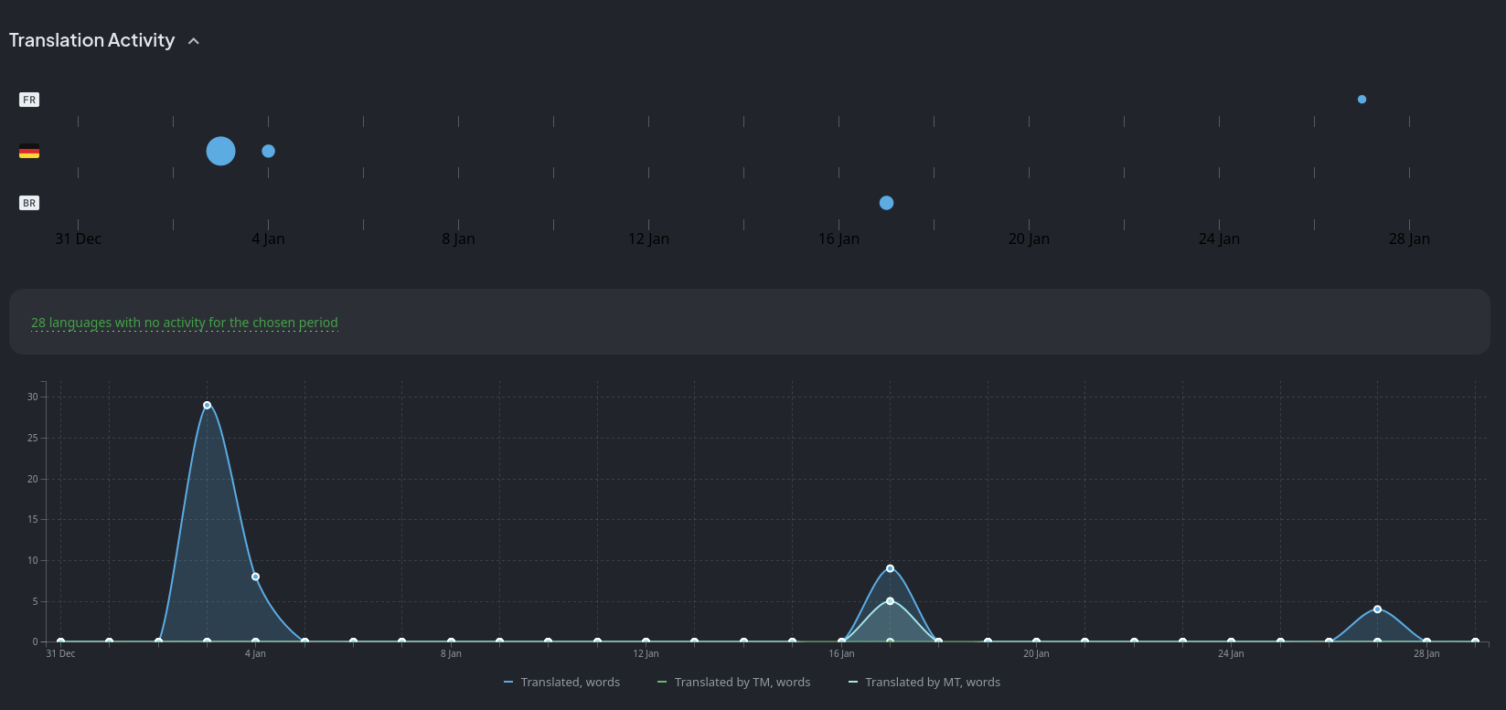 Translation Progress for January